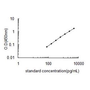 CD22 ELISA