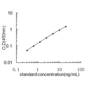 FCGR3A ELISA