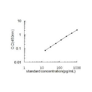 IFNA2 ELISA Standard Curve