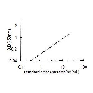 AP2B1 ELISA Standard Curve