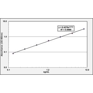 APEH ELISA Standard Curve