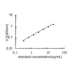 PROCR ELISA standard curve