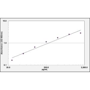 AVP ELISA standard curve