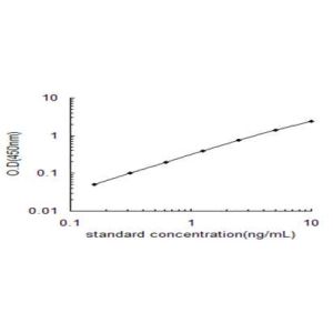 EDA ELISA standard curve