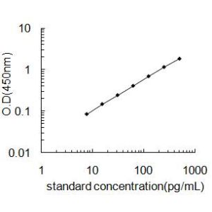 IFNA2 ELISA standard curve