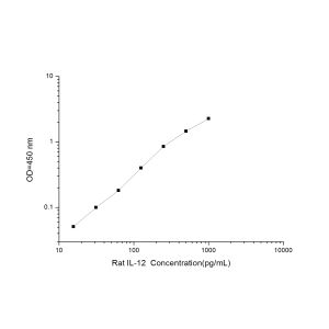 IL12B ELISA Standard Curve