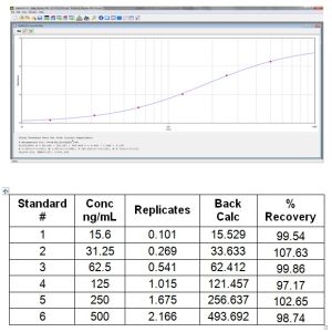 Standard curve