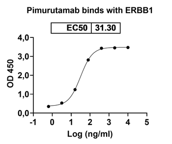 Recombinant Human EGFR/ERBB1/HER1 Protein, C-His