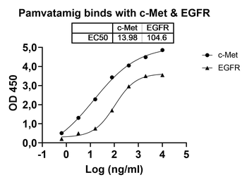 Recombinant Human EGFR/ERBB1/HER1 Protein, C-His