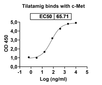 Recombinant Human EGFR/ERBB1/HER1 Protein, C-His