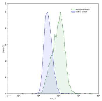 TGFB2/TGF-beta-2 Human Monoclonal Antibody