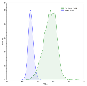 TGFB2/TGF-beta-2 Human Monoclonal Antibody