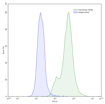 TGFB2/TGF-beta-2 Human Monoclonal Antibody