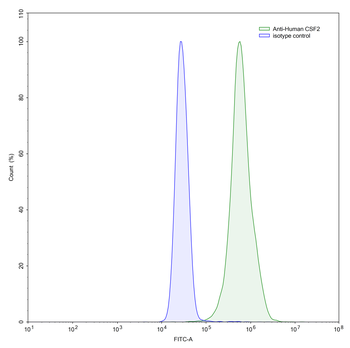 CSF2/GM-CSF Human Monoclonal Antibody