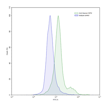CSF2/GM-CSF Human Monoclonal Antibody
