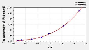 Mouse Insulin Receptor Substrate 2 (IRS2) ELISA Kit