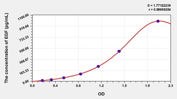 Dog Epidermal Growth Factor (EGF) ELISA Kit