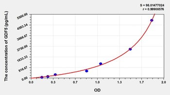 Dog Growth Differentiation Factor 5 (GDF5) ELISA Kit