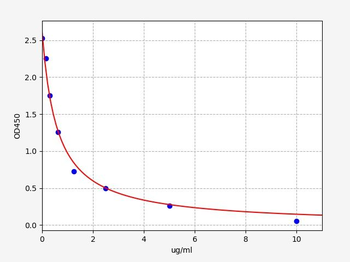 Bovine Beta-LG(beta-lactoglobulin)ELISA kit