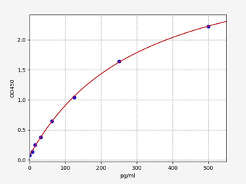Rat IL-6 (Interleukin-6) ELISA Kit