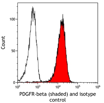 Rabbit PDGFR beta Recombinant Monoclonal Antibody