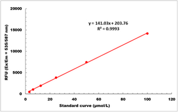 Glucose Fluorometric Microplate Assay Kit