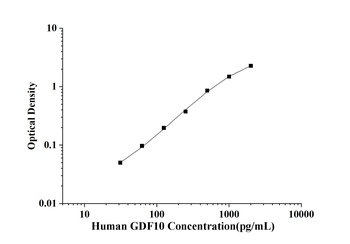 Human Growth Differentiation Factor 10 (GDF10) ELISA Kit
