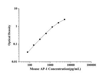 Mouse Transcription Factor AP-1 (AP-1) ELISA Kit