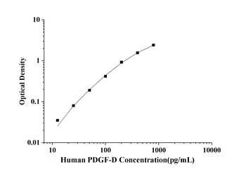 Human Platelet Derived Growth Factor D (PDGF-D) ELISA Kit