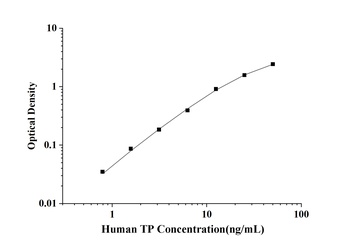 Human Thymidine Phosphorylase (TP) ELISA Kit