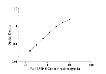 Rat Bone Morphogenetic Protein 5 (BMP-5) ELISA Kit