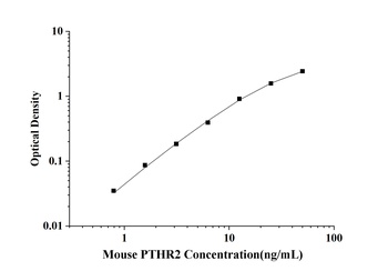 Mouse Parathyroid Hormone Receptor 2 (PTHR2) ELISA Kit
