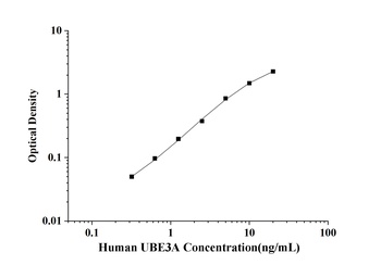 Human Ubiquitin Protein Ligase E3A (UBE3A) ELISA Kit