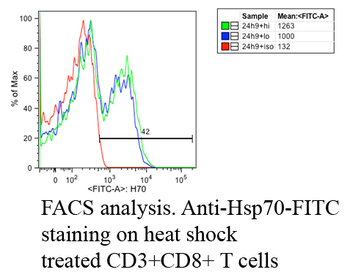 HSP70 Antibody (Biotin)