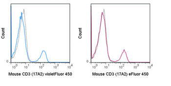 BioWave Violet 450 Anti-Mouse CD3 (17A2)