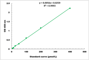 Glycogen Synthase Activity Colorimetric Microplate Assay Kit