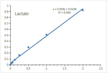 Lactate Colorimetric Assay Kit