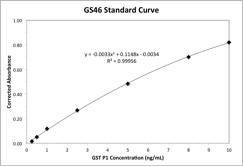 GS46 Typical Standard Curve GS46 Typical Standard Curve