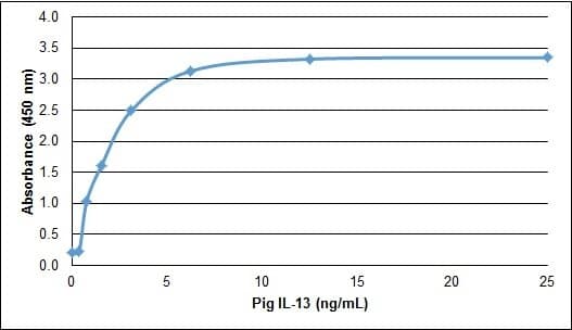 Pig IL13 Protein (Recombinant)