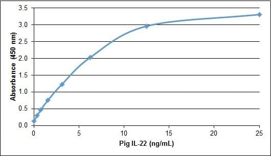 Pig IL22 Protein (Recombinant)