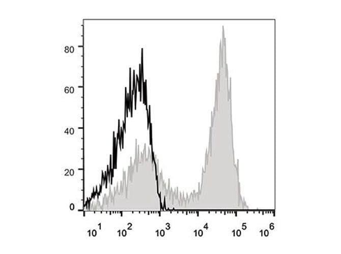 Monoclonal Rat anti-Mouse CD90.2 (Mouse) Antibody (clone 30H12, APC)