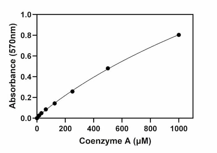 Coenzyme A Colorimetric Assay Kit