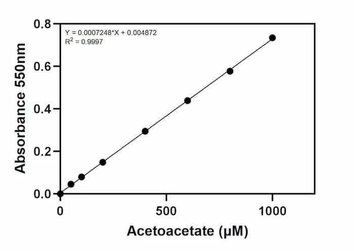 Acetoacetate Assay Kit Standard Curve
