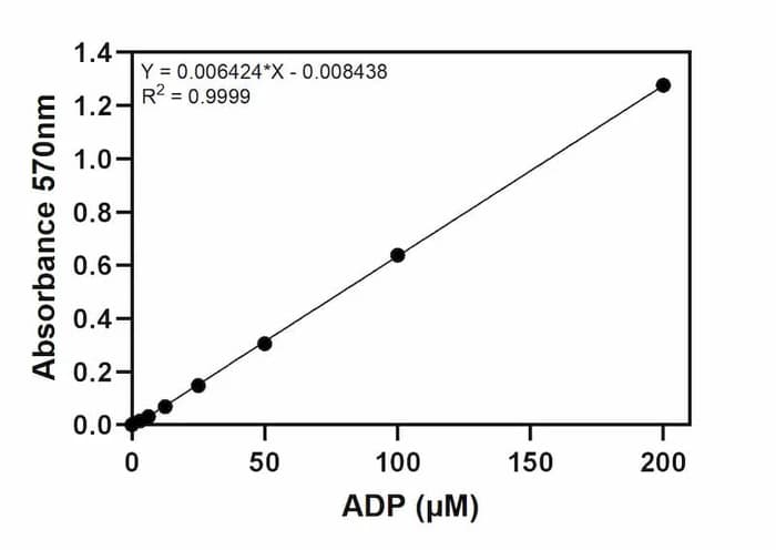 ADP Assay Kit Standard Curve