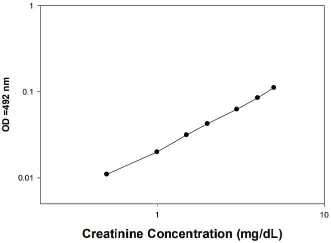 Creatinine Assay for Serum & Plasma