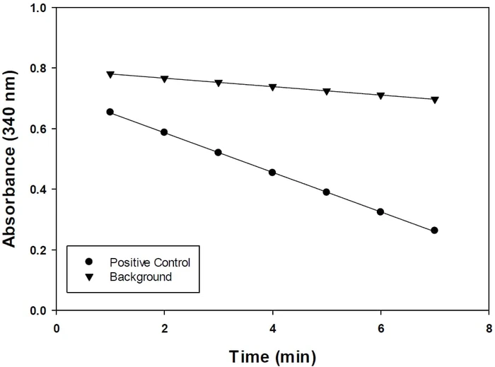 Example of OD values of Glutathione Peroxidase (GPX) Positive Control verse Time.