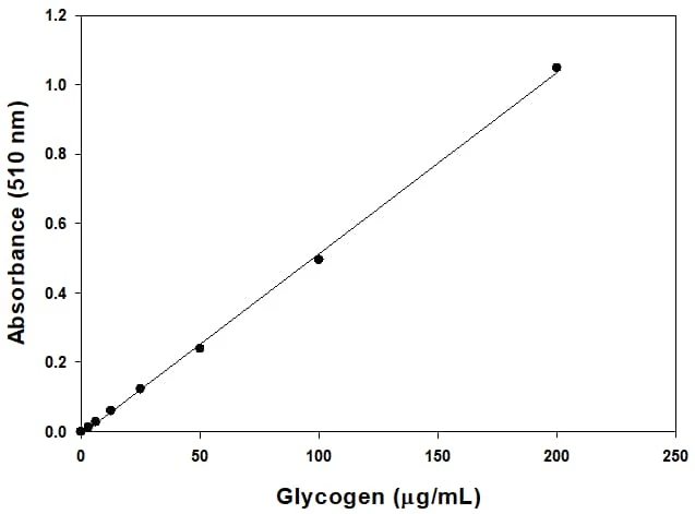 Glycogen Assay Kit (Colorimetric)