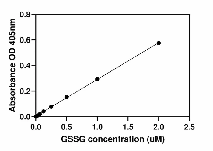 Total Glutathione (GSSG/GSH) Assay Kit