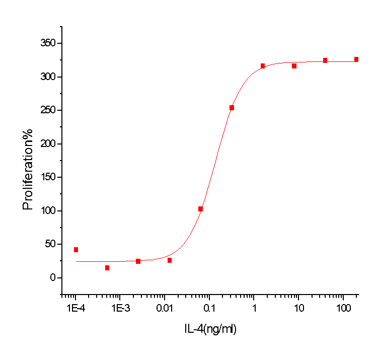 IL-4 Protein, Human, Recombinant