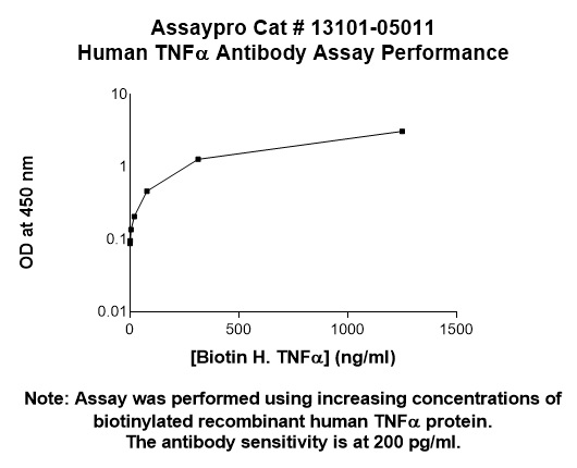 Human TNF-alpha Antibody (Biotin Conjugate)